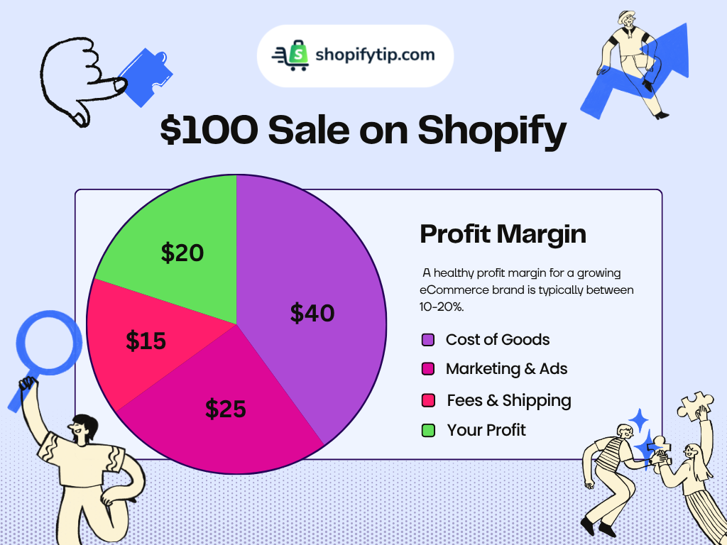 Anatomy-of-a-100-Sale-on-Shopify