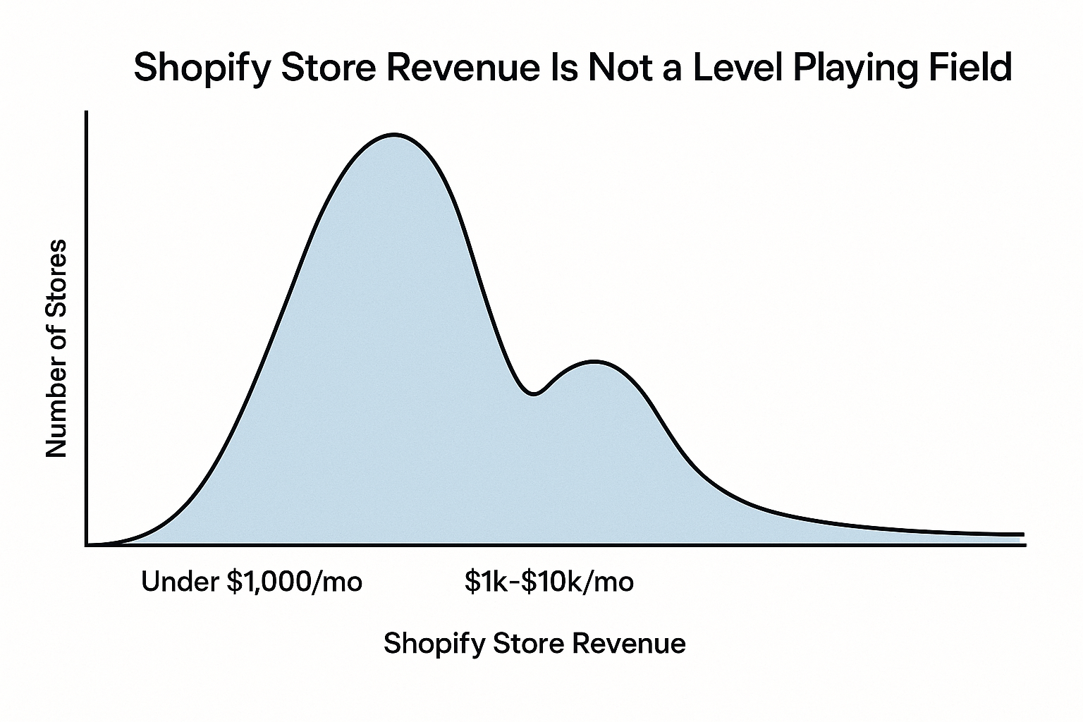 Shopify-Store-Revenue-Is-Not-a-Level-Playing-Field