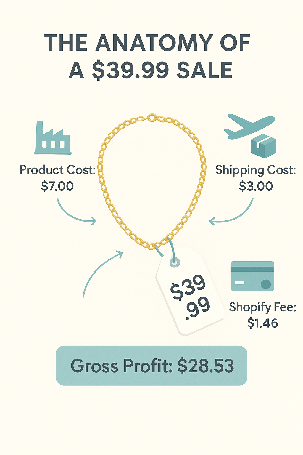 how much money do you need to start shopify dropshipping anatomy of a 39.99 sale
