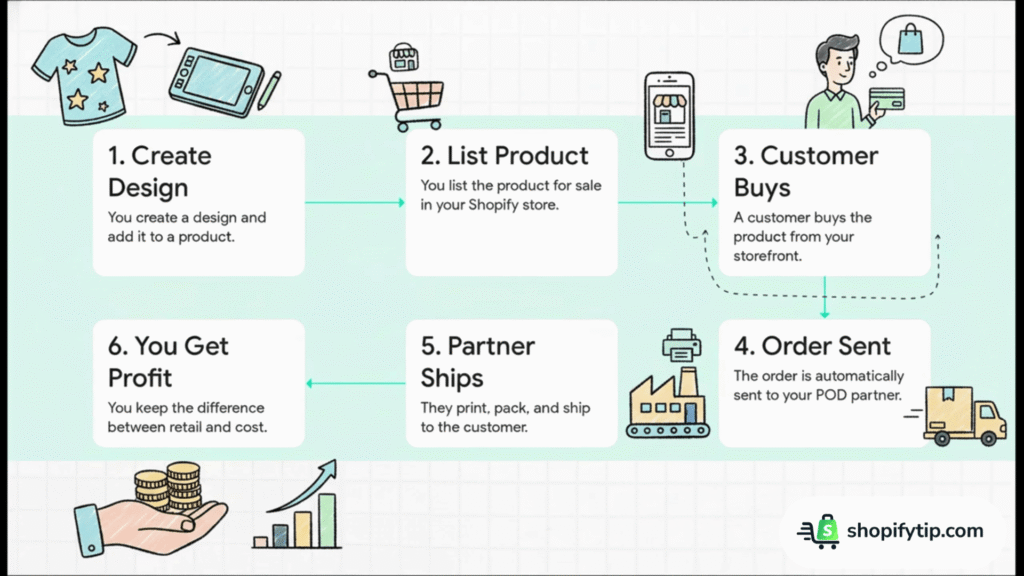 print-on-demand-for-Shopify-business-workflow