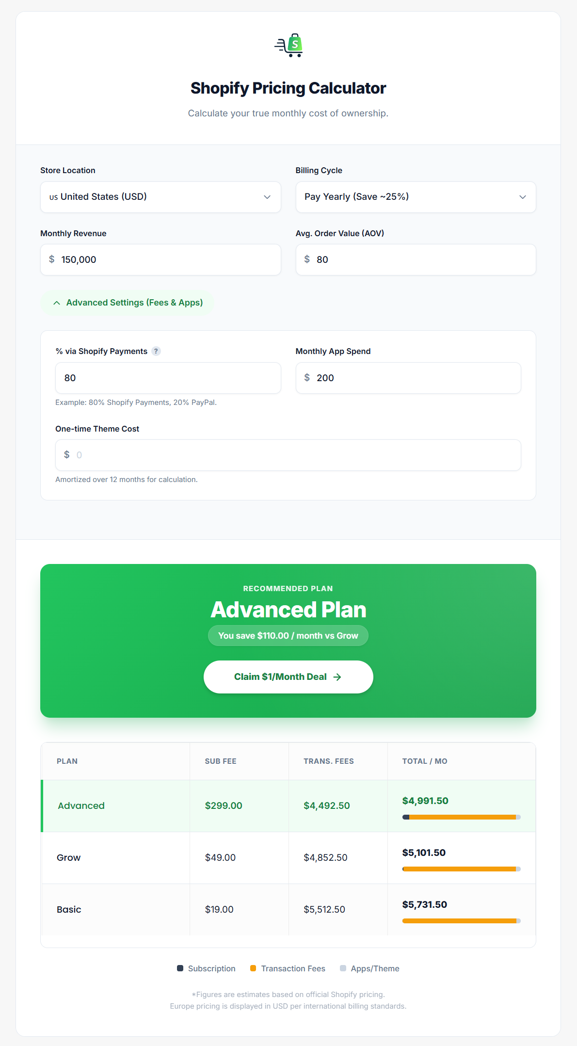 Shopify Advanced pricing plan