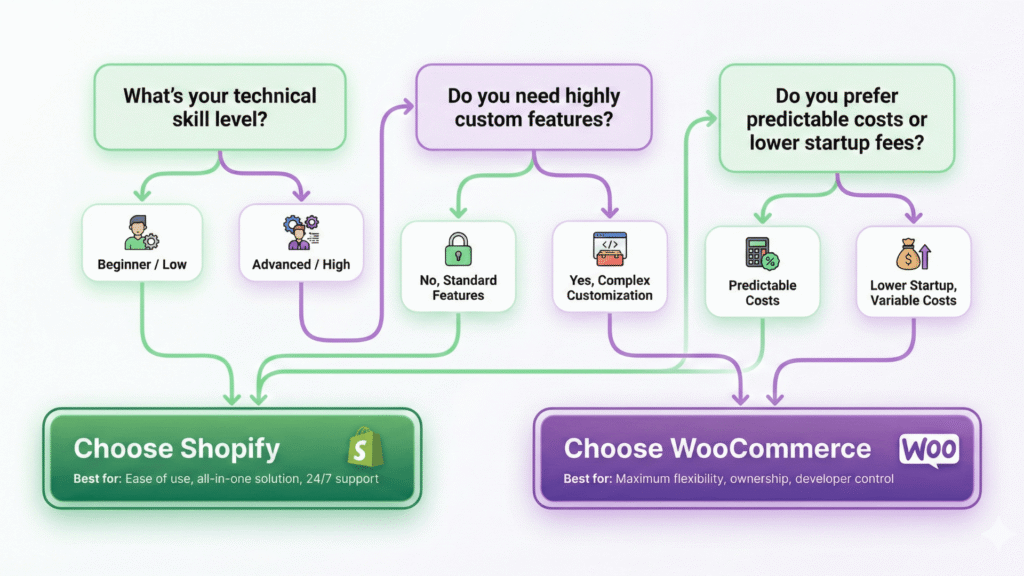 Shopify vs Woocommerce platform picker flowchart
