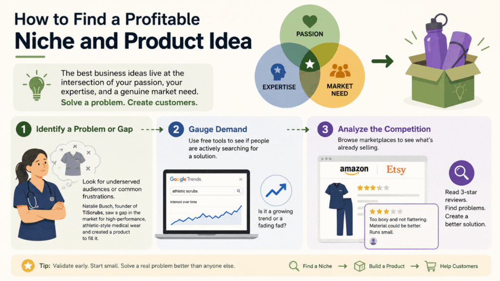 how to find a profitable niche