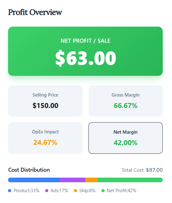 shopify profit margin calculator profit overview