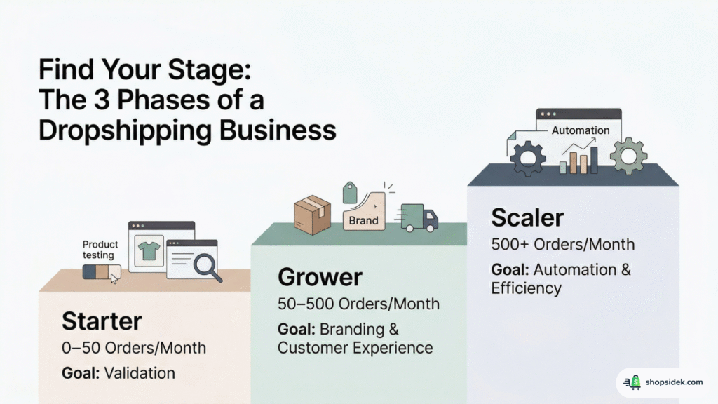 3 Phases of a Dropshipping Business