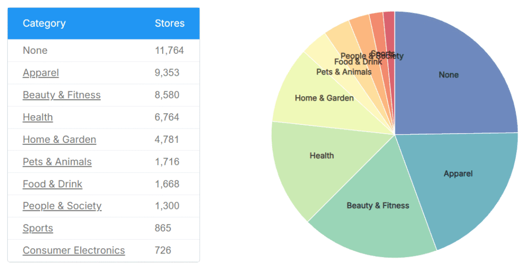 Top Categories for Shopify stores with Kaching Bundles