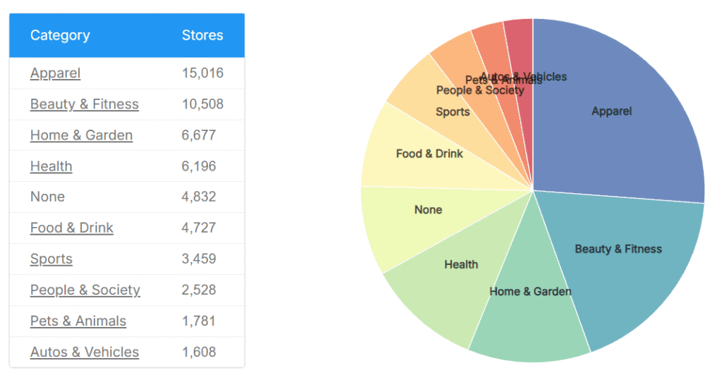 top 10 industry verticals with UpPromote installed