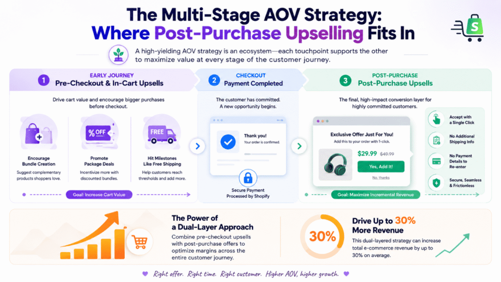 The Multi-Stage AOV Strategy