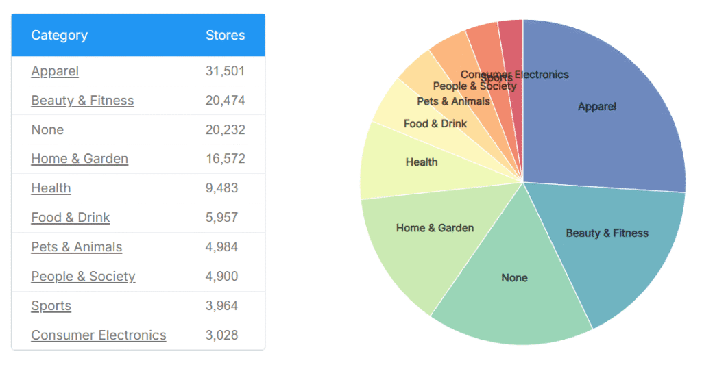 Top Categories for Shopify stores with Loox