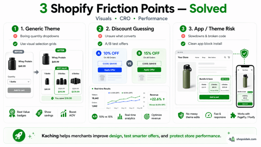 kaching shopify bundle app solves friction points
